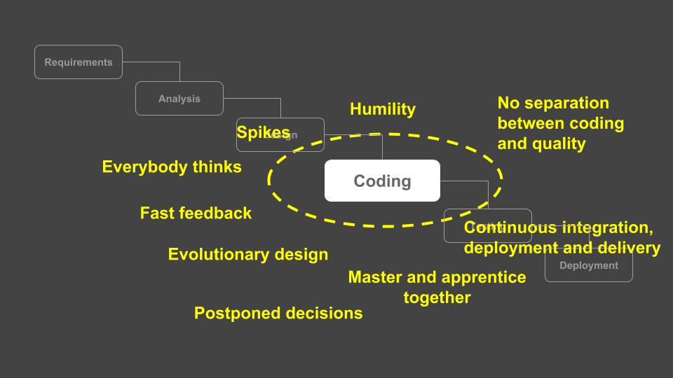 Coding-centered methodology